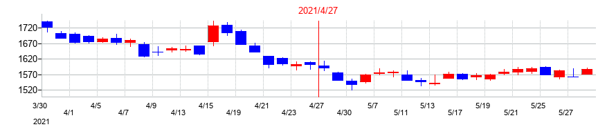 2021年のロック・フィールドの配当落ち日前後の株価チャート