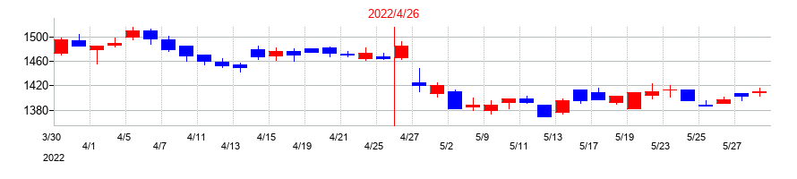 2022年のロック・フィールドの配当落ち日前後の株価チャート