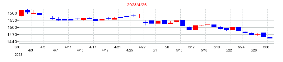 2023年のロック・フィールドの配当落ち日前後の株価チャート