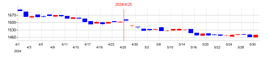 2024年のロック・フィールドの配当落ち日前後の株価チャート