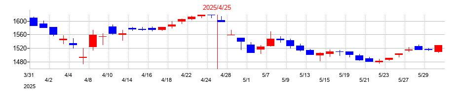 2025年のロック・フィールドの配当落ち日前後の株価チャート