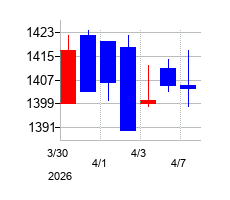 2026年のロック・フィールドの配当落ち日前後の株価チャート