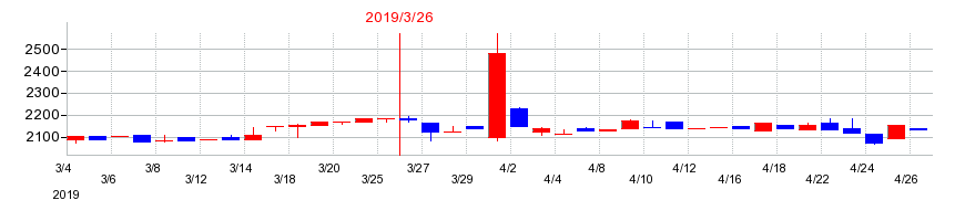 2019年の旭松食品の配当落ち日前後の株価チャート