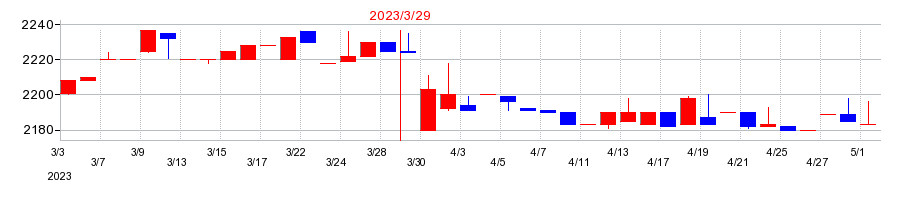 2023年の旭松食品の配当落ち日前後の株価チャート