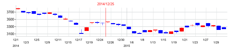 2014年の日本たばこ産業（JT）の配当落ち日前後の株価チャート