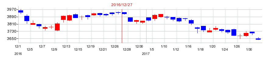 2016年の日本たばこ産業（JT）の配当落ち日前後の株価チャート