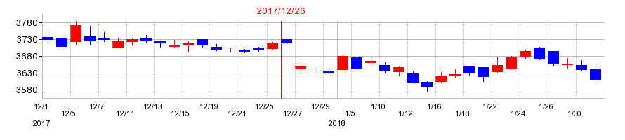 2017年の日本たばこ産業（JT）の配当落ち日前後の株価チャート