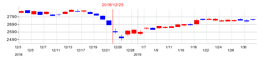 2018年の日本たばこ産業（JT）の配当落ち日前後の株価チャート
