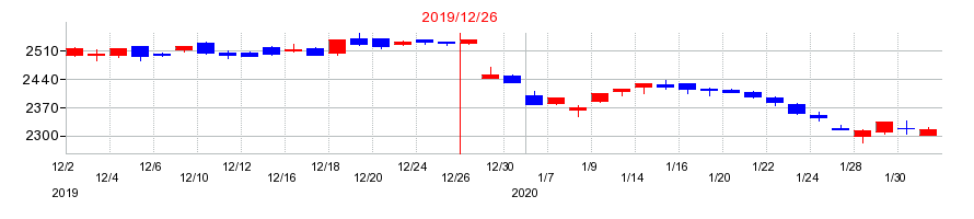2019年の日本たばこ産業（JT）の配当落ち日前後の株価チャート