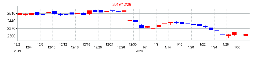 2019年の日本たばこ産業（JT）の配当落ち日前後の株価チャート