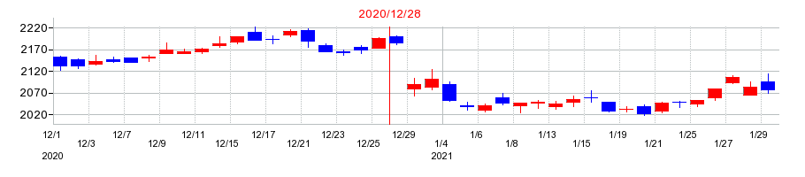 2020年の日本たばこ産業（JT）の配当落ち日前後の株価チャート