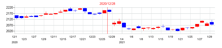 2020年の日本たばこ産業（JT）の配当落ち日前後の株価チャート