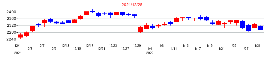 2021年の日本たばこ産業（JT）の配当落ち日前後の株価チャート