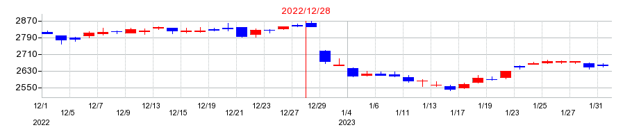 2022年の日本たばこ産業（JT）の配当落ち日前後の株価チャート