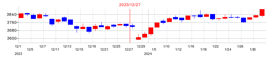 2023年の日本たばこ産業（JT）の配当落ち日前後の株価チャート