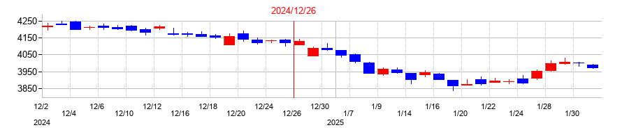 2024年の日本たばこ産業（JT）の配当落ち日前後の株価チャート