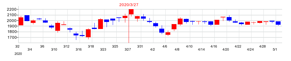 2020年のケンコーマヨネーズの配当落ち日前後の株価チャート