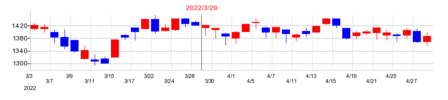 2022年のケンコーマヨネーズの配当落ち日前後の株価チャート