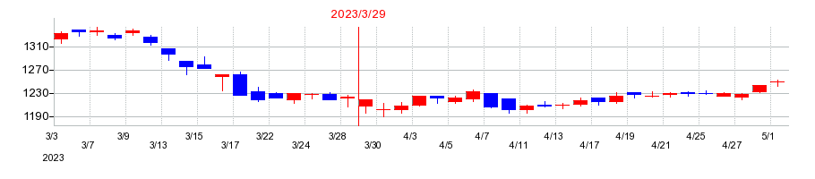 2023年のケンコーマヨネーズの配当落ち日前後の株価チャート