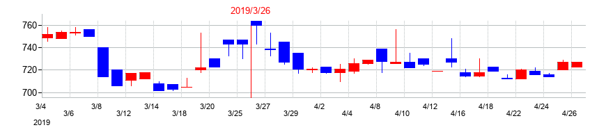 2019年の仙波糖化工業の配当落ち日前後の株価チャート