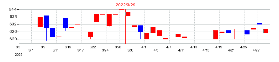 2022年の仙波糖化工業の配当落ち日前後の株価チャート
