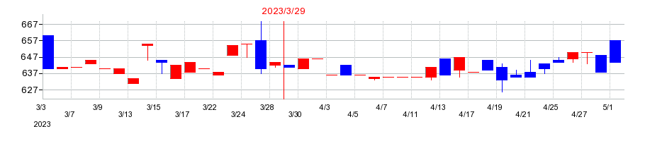 2023年の仙波糖化工業の配当落ち日前後の株価チャート