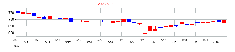 2025年の仙波糖化工業の配当落ち日前後の株価チャート