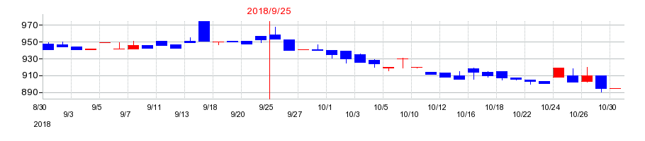 2018年の大森屋の配当落ち日前後の株価チャート