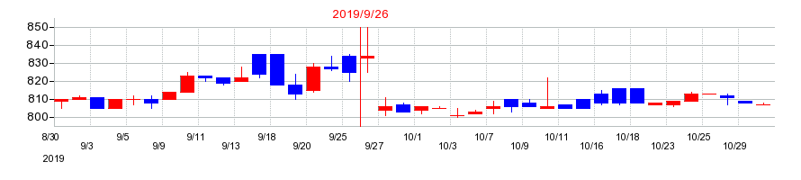 2019年の大森屋の配当落ち日前後の株価チャート