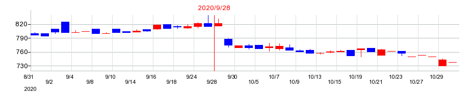 2020年の大森屋の配当落ち日前後の株価チャート
