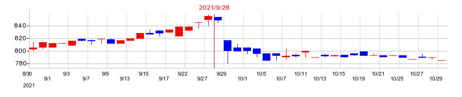 2021年の大森屋の配当落ち日前後の株価チャート