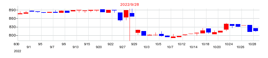 2022年の大森屋の配当落ち日前後の株価チャート