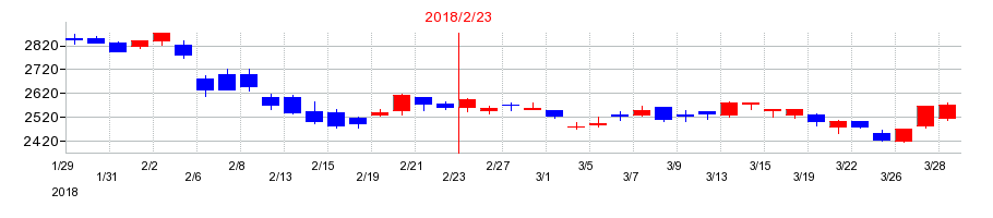 2018年のわらべや日洋ホールディングスの配当落ち日前後の株価チャート