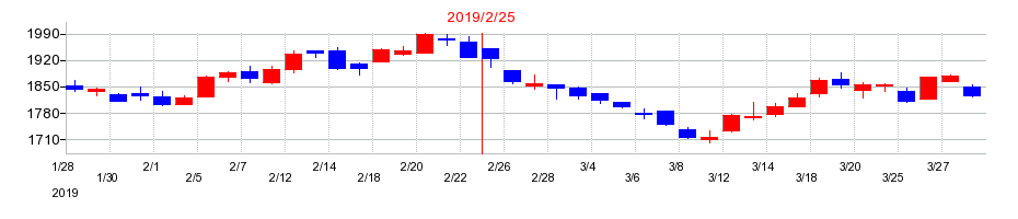 2019年のわらべや日洋ホールディングスの配当落ち日前後の株価チャート