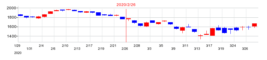 2020年のわらべや日洋ホールディングスの配当落ち日前後の株価チャート