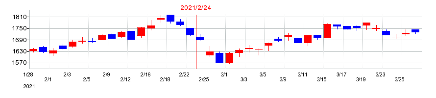 2021年のわらべや日洋ホールディングスの配当落ち日前後の株価チャート