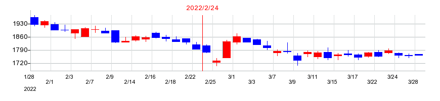 2022年のわらべや日洋ホールディングスの配当落ち日前後の株価チャート