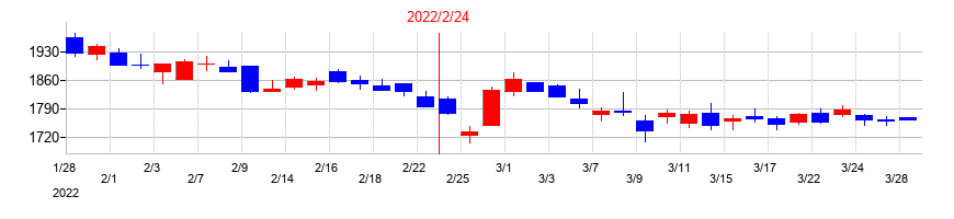 2022年のわらべや日洋ホールディングスの配当落ち日前後の株価チャート