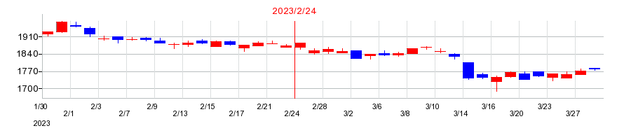 2023年のわらべや日洋ホールディングスの配当落ち日前後の株価チャート