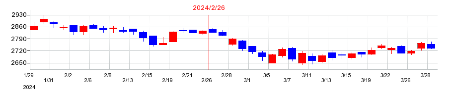 2024年のわらべや日洋ホールディングスの配当落ち日前後の株価チャート