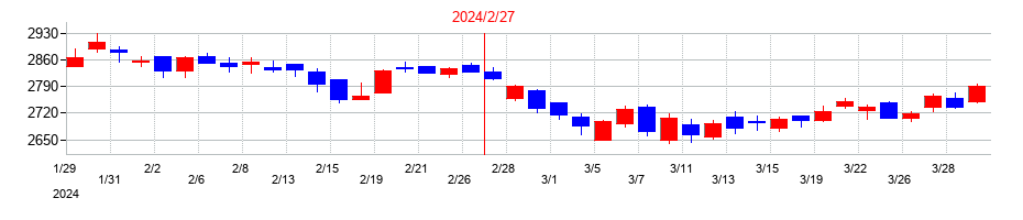 2024年のわらべや日洋ホールディングスの配当落ち日前後の株価チャート