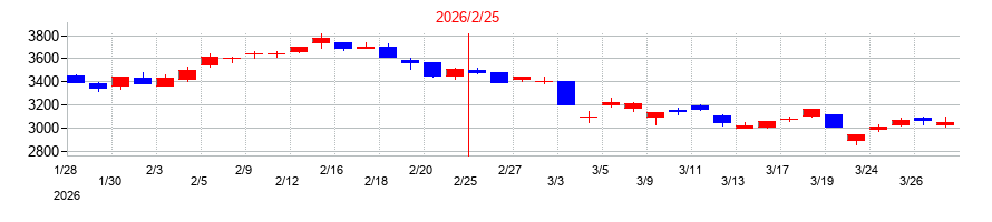 2026年のわらべや日洋ホールディングスの配当落ち日前後の株価チャート