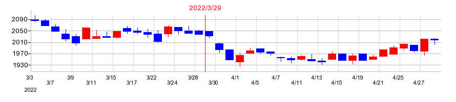 2022年のなとりの配当落ち日前後の株価チャート