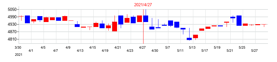 2021年のサトウ食品の配当落ち日前後の株価チャート