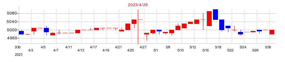 2023年のサトウ食品の配当落ち日前後の株価チャート