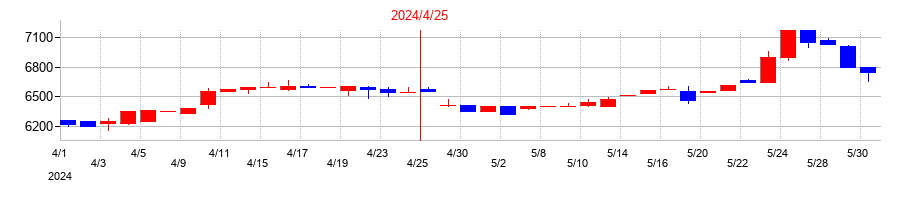 2024年のサトウ食品の配当落ち日前後の株価チャート