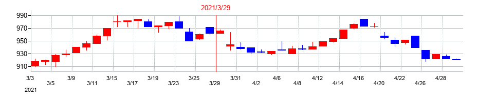 2021年のイフジ産業の配当落ち日前後の株価チャート