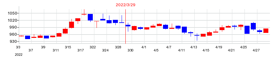 2022年のイフジ産業の配当落ち日前後の株価チャート