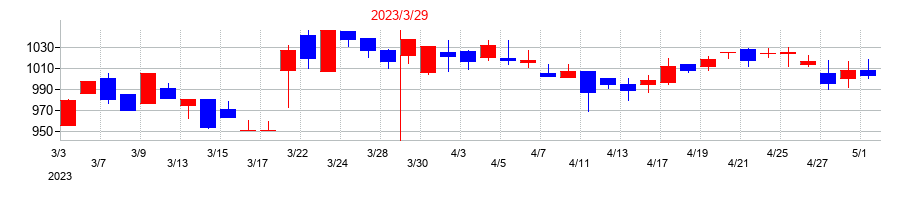 2023年のイフジ産業の配当落ち日前後の株価チャート
