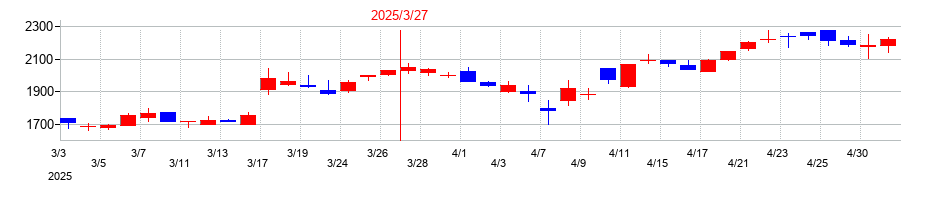 2025年のイフジ産業の配当落ち日前後の株価チャート